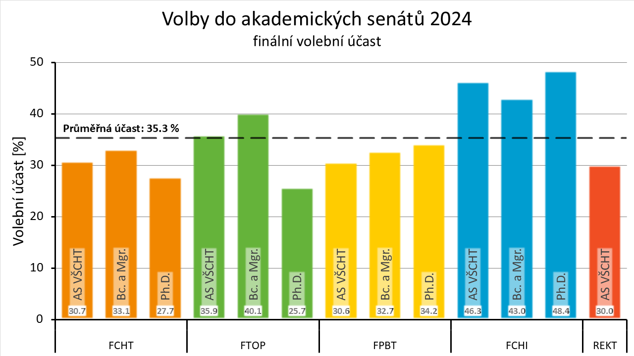 Volby do AS - graf finální účasti