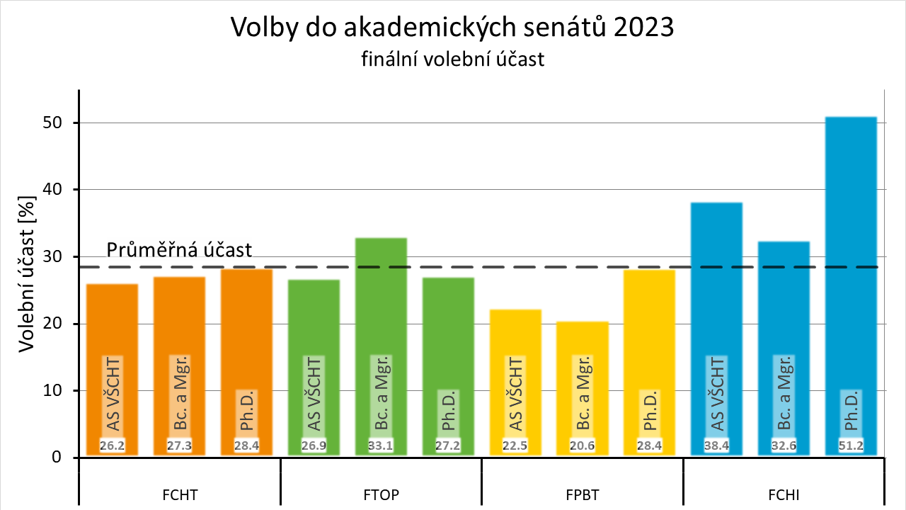 Volební účast studentů 2023