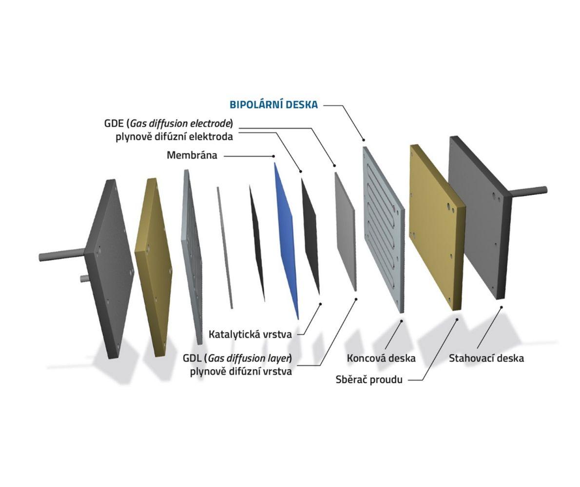 Alternativní bipolární desky palivových článků na bázi ocelových fólií
